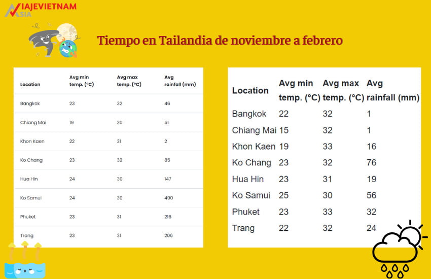 Tiempo en Tailandia