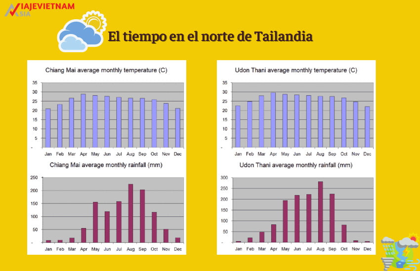 Tiempo en Tailandia